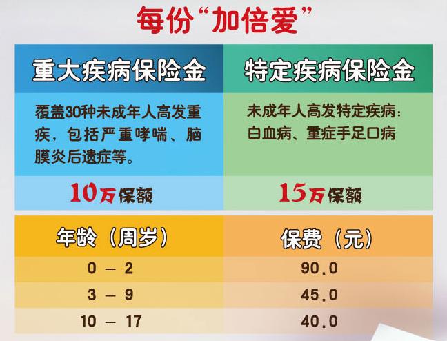 虎妈猫爸就要“加倍爱”太保安联“加倍爱”少儿重疾保障计划