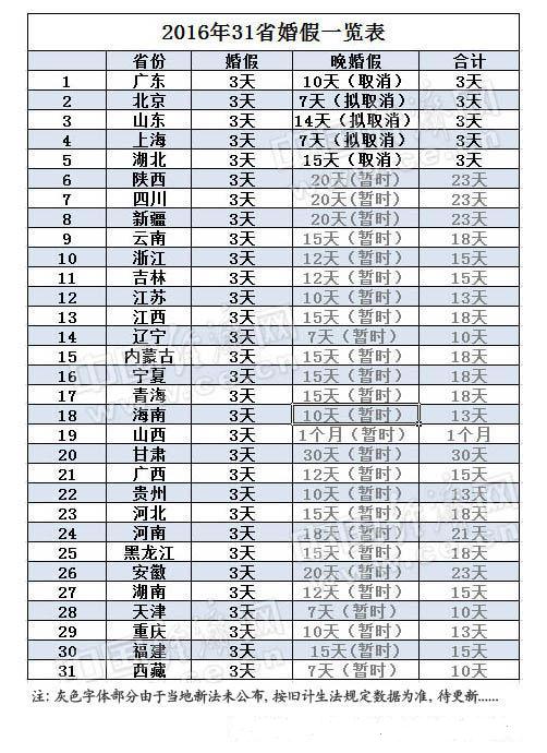 2016年31省婚假出炉一览表_晚婚假国家规定2016