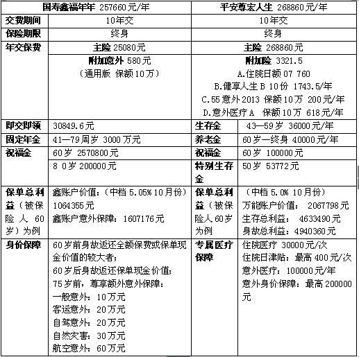 中国人寿鑫福年年和平安尊宏人生哪个更好？以40岁男性投保为例