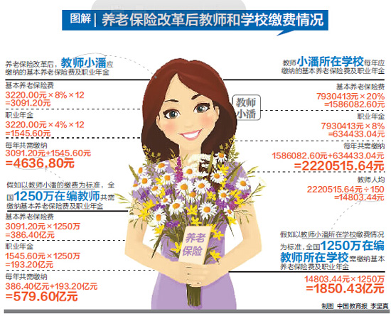 养老保险改革后教师养老险怎么缴纳