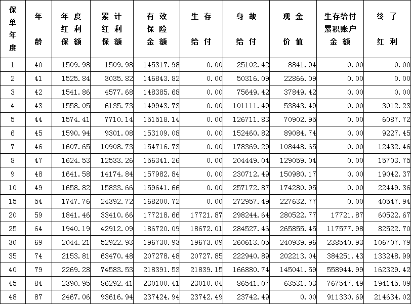 利安人寿幸福金秋年金保险（分红型）40岁投保利益演示