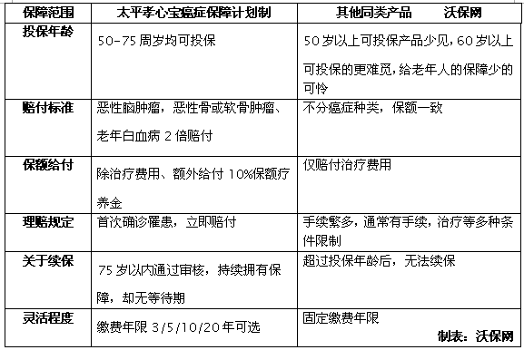 太平孝心宝老年人健康险 首款针对50~70周岁父母的防癌险