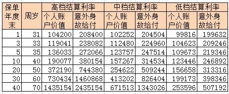 阳光如意A款：保证利率 稳健增值 年金转换 晚年无忧