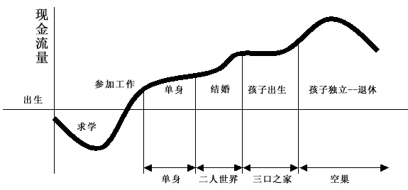 不同年龄阶段理财目标和重点不同