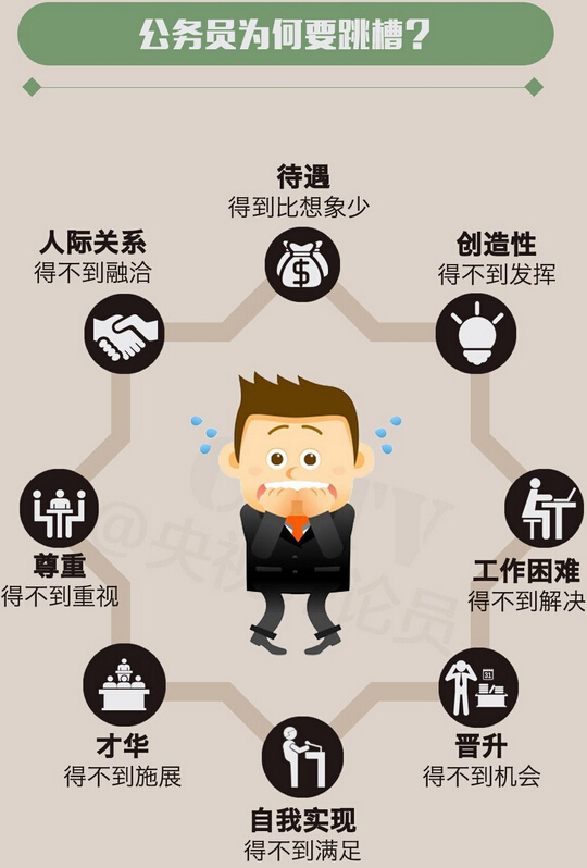 公务员现跳槽热 工资收入低该如何理财解决？