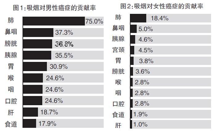 史上最严控烟令 吸烟者购买重疾险保费更高