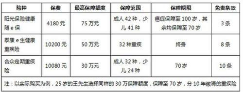 挑选最具性价比重疾险案例分享
