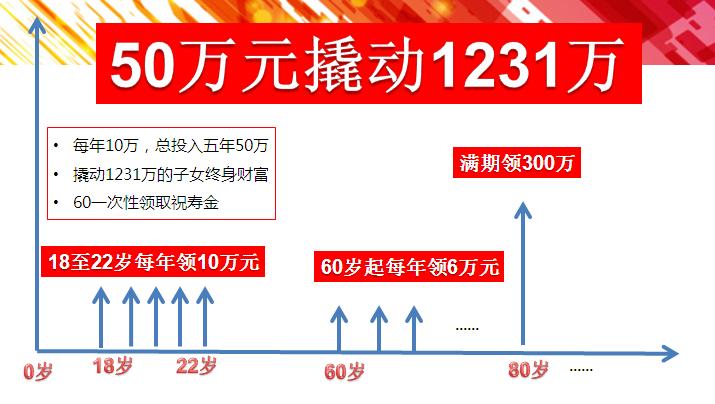 鑫福年年0岁投保案例