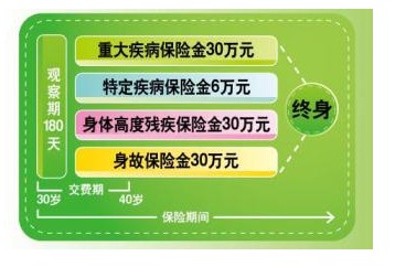 2015健康险倍受青睐 国寿新康宁终身保险怎么样?