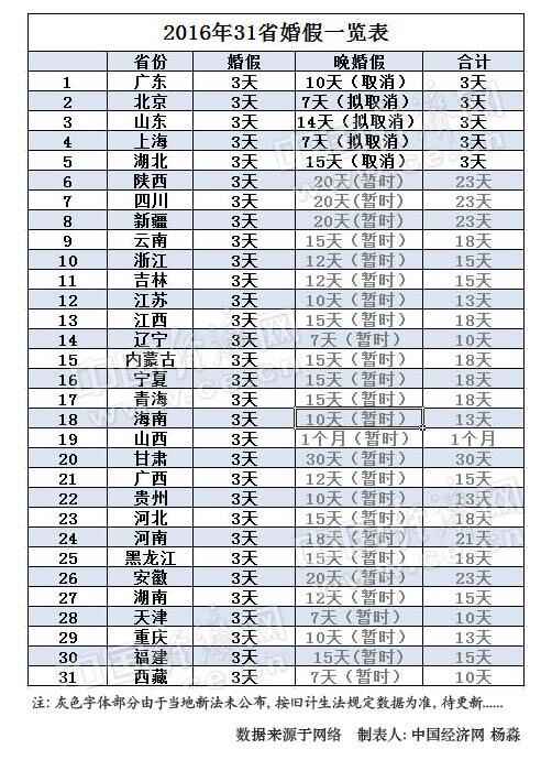 2016年晚婚假最新消息_各省婚假最新消息_新婚家庭选幸福相伴