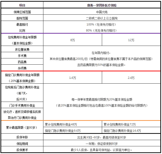 康惠一家团体医疗<strong>保险</strong>计划