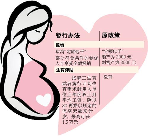 注意！生育保险实现即时结算 生育津贴最高“贴”1.5万