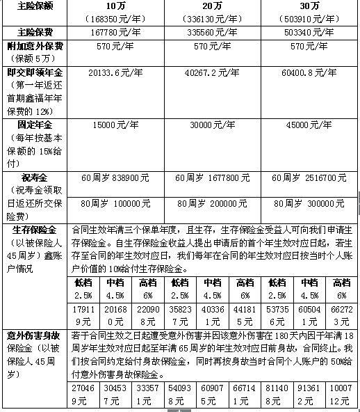 中国人寿开门红第一炮鑫福年年 保额10万 20万 30万有什么区别？