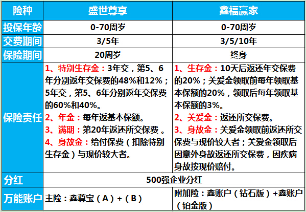 盛世尊享与鑫福赢家对比 看新规下的年金保险【附案例】