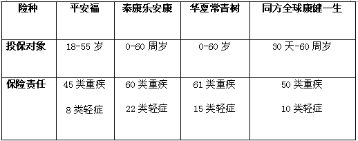 重疾保障pk堂 华夏常青树/平安平安福/泰康乐安康/同方全球康健一生