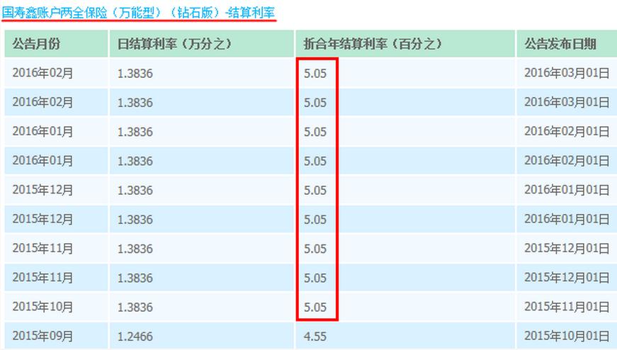 理财收益唯“高”不破 国寿鑫福年年“钻石鑫账户”月复利高达5.05%