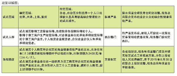 健康险怎么买更省钱 买健康险每年2400元免税 