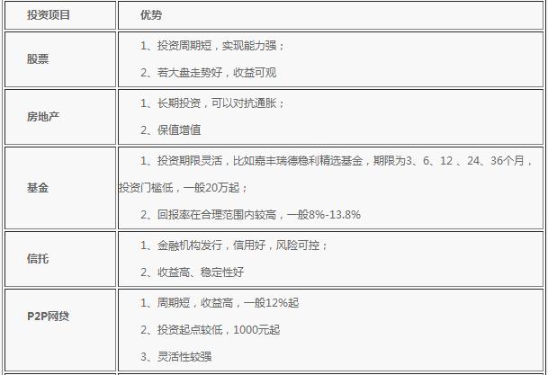 2015年如何理财投资？推荐8大渠道
