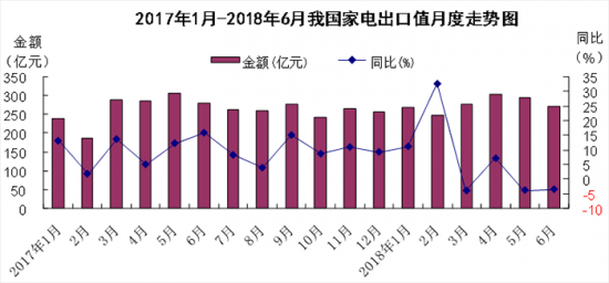 2018上半年中国家电出口额同比增长4.6%