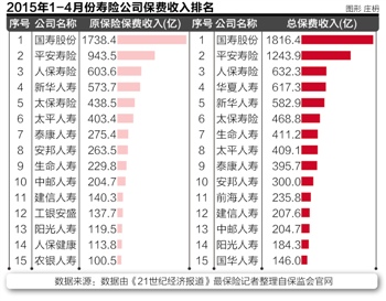             保险业总资产破11万亿 前四月原保费收入超1.2万亿