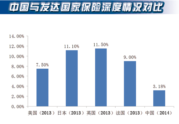中国与发达国家保险深度情况对比