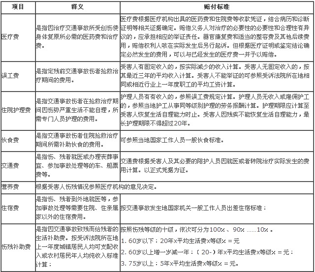             2016交通事故处理新规定：理赔程序、索赔步骤及赔偿标准表