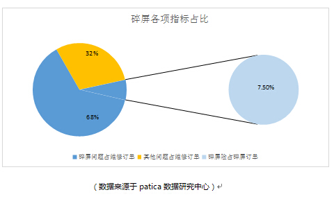             手机碎屏险投保不足千分一