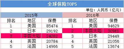             中国晋升保险第二大国 六家保险公司市值跻身全球50强