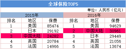 数据来源：中国保险行业国际化发展论坛