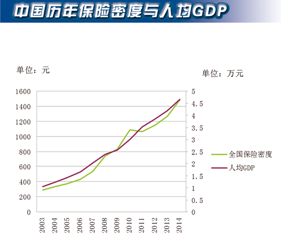 中国历年保险密度与人均GDP