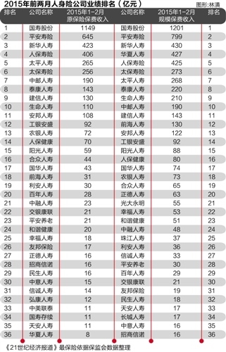 2015年前2月人身寿险公司业绩排名（亿元）