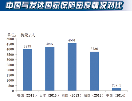 中国与发达国家保险密度情况对比