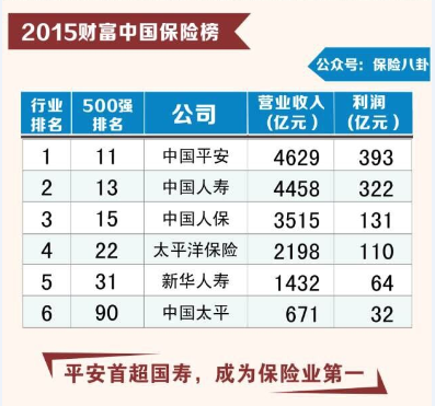             2015财富中国500强保险榜 平安超国寿夺冠！