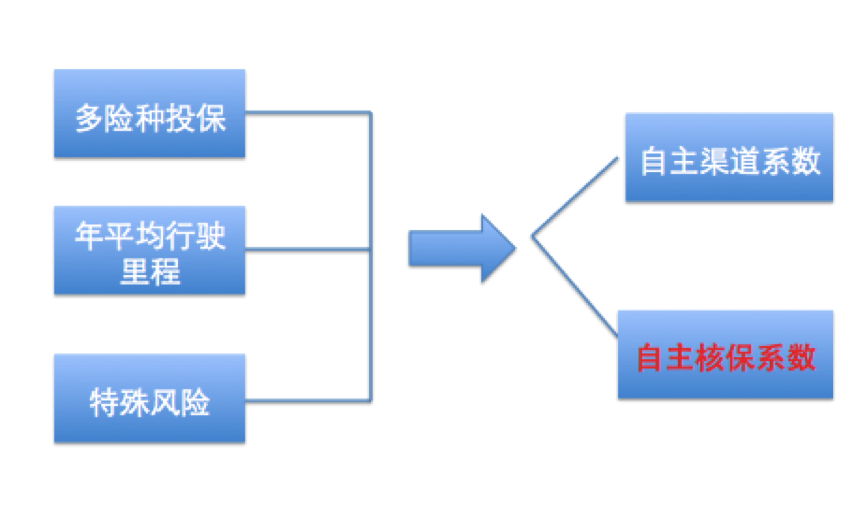 商车费改系统切换:风险识别+定价能力将成“风火轮”