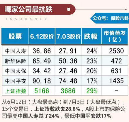 护盘、抗跌、基因战 回顾保险业一周来的大事件!