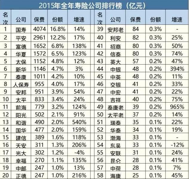             2015年险企全年业绩大揭秘