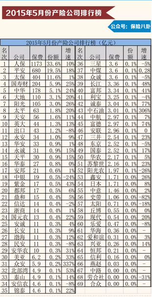 保险业2015年5月份业绩报告7