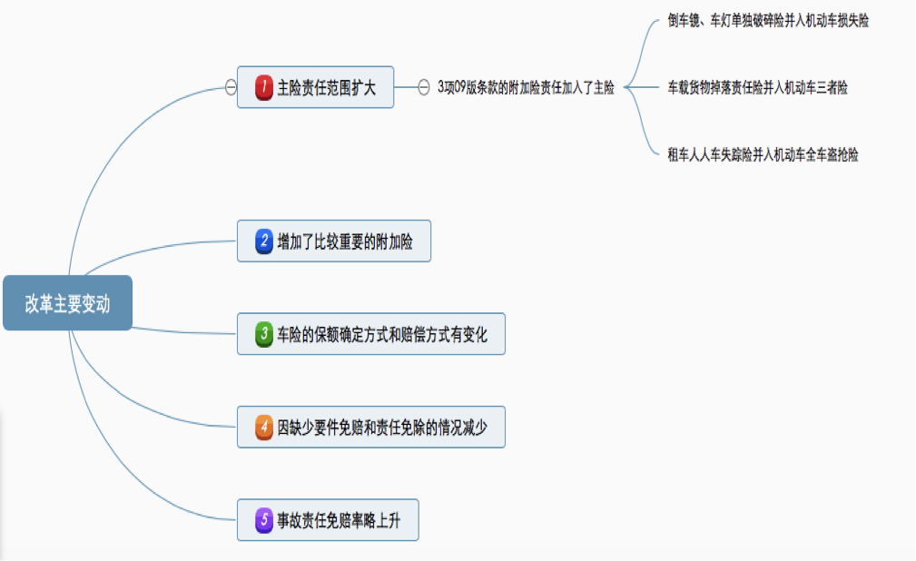 商车费改系统切换:风险识别+定价能力将成“风火轮”