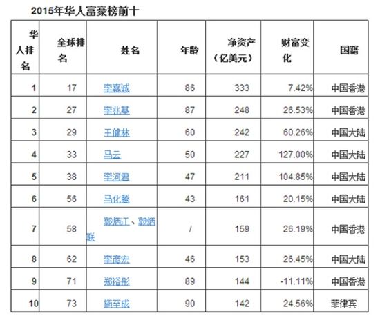             福布斯2015华人富豪榜公布 揭秘顶级富豪那些独特的理财方法