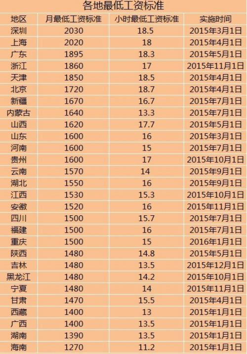             上海市最低工资标准新规定：从1820元调整到2020元