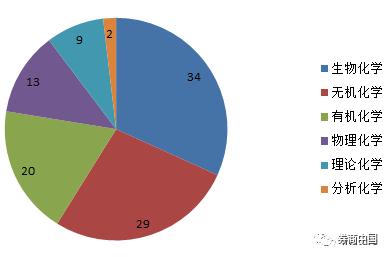 生化领域的进化控制！美英两国三位科学家共享2018诺贝尔化学奖