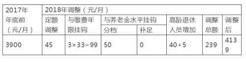 今年调整，王阿姨每月共增加239元，调整之后基本养老金为4139元/月。