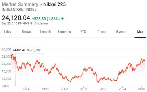 找回“失去的20年”？日本股市创27年新高，但一个数字不容乐观