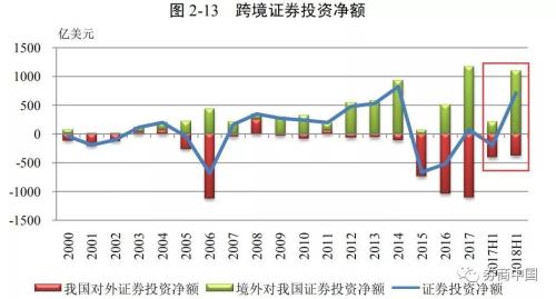 A股成外资香饽饽！外汇局最新数据：外资正加速流入证券市场，创历史新高