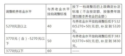 北京市养老金挂钩调整方案。来源：北京市人社局