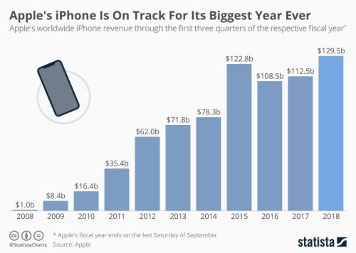 从4999元到12799元，iPhone越卖越贵的原因找到了！