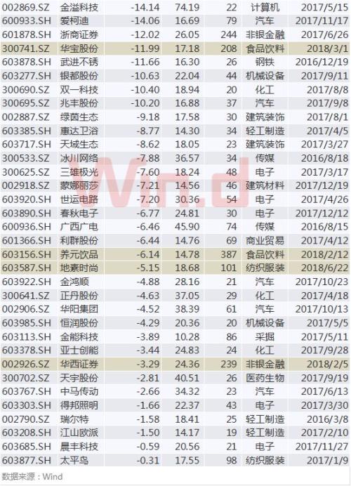 到底什么情况？新股开板提前、破发扩容……