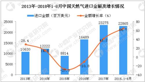 油价涨汽价飙，进口依赖在提高，中国今年前8个月进口额已堪比去年全年