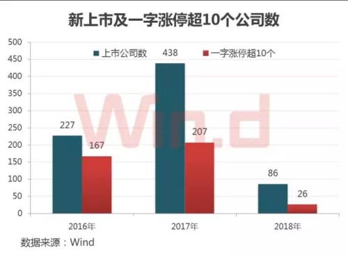 到底什么情况？新股开板提前、破发扩容……