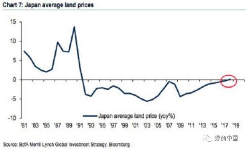 日本失落20年？但今天日本股市创27年新高，地价时隔27年首次上涨，制造业也景气高涨